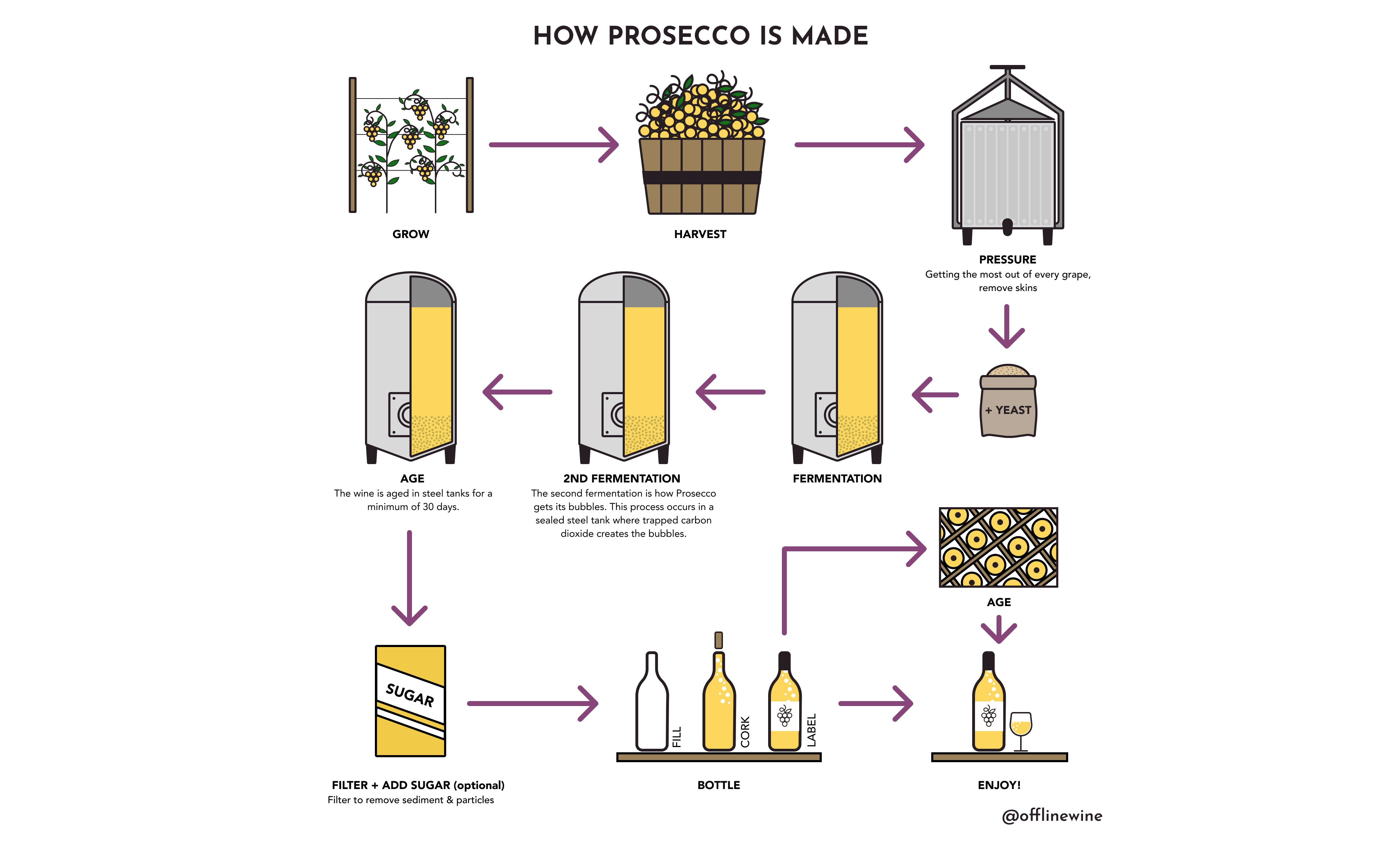 How to make Prosecco diagram by Offline Wine